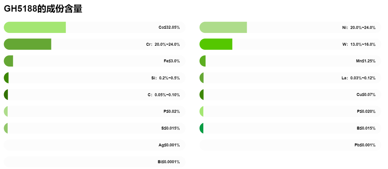 Высокотемпературные сплавы GH5188