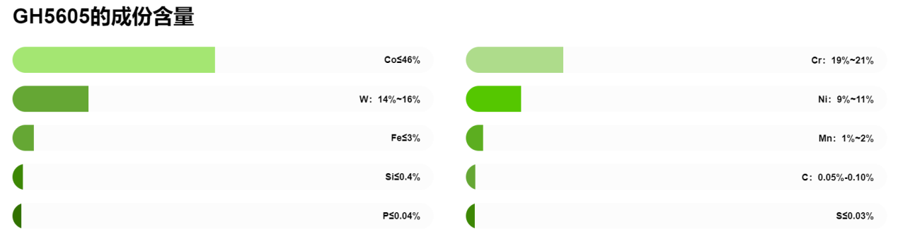 Высокотемпературные сплавы GH5605