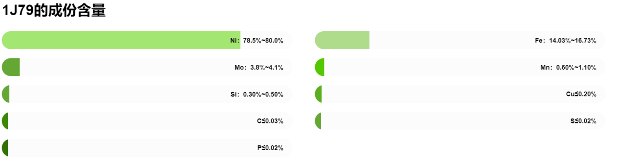 Мягкие магнитные сплавы 1J79